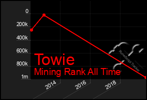 Total Graph of Towie