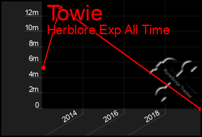 Total Graph of Towie