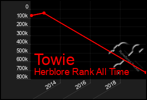 Total Graph of Towie