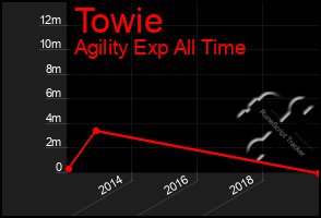 Total Graph of Towie