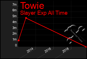 Total Graph of Towie