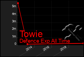 Total Graph of Towie