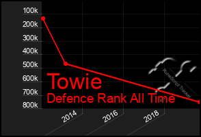 Total Graph of Towie