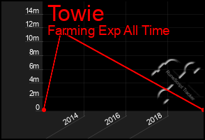 Total Graph of Towie