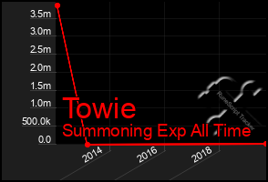 Total Graph of Towie