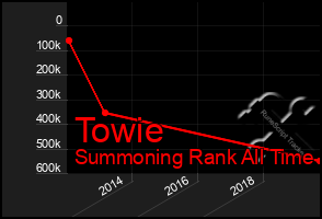 Total Graph of Towie