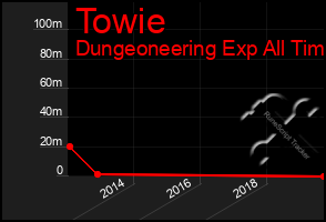 Total Graph of Towie