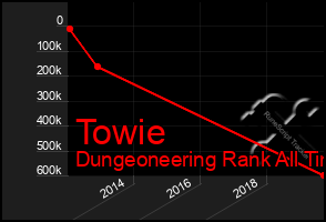 Total Graph of Towie