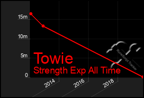 Total Graph of Towie