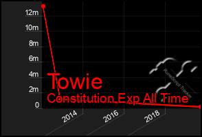 Total Graph of Towie