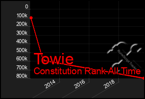 Total Graph of Towie