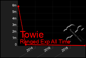 Total Graph of Towie