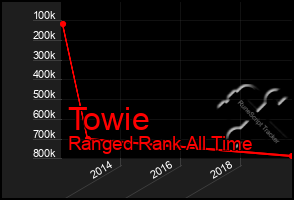 Total Graph of Towie