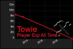 Total Graph of Towie