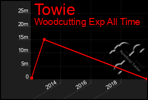 Total Graph of Towie