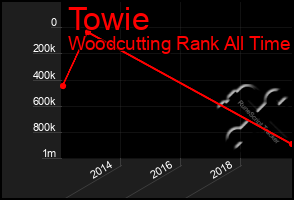 Total Graph of Towie