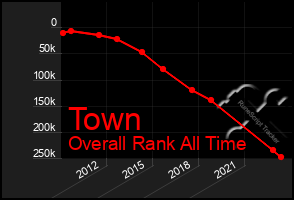 Total Graph of Town