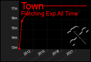 Total Graph of Town