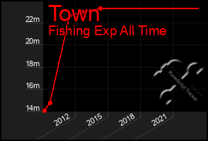 Total Graph of Town