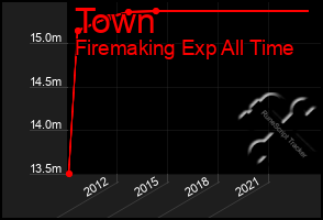 Total Graph of Town