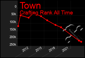 Total Graph of Town