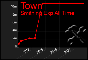 Total Graph of Town