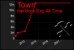 Total Graph of Town