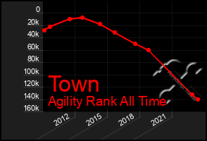 Total Graph of Town