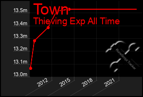 Total Graph of Town