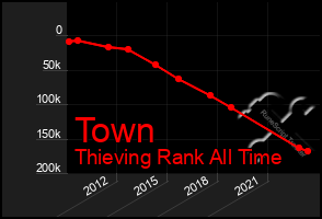 Total Graph of Town