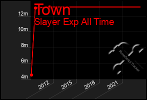 Total Graph of Town