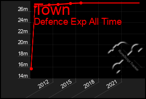 Total Graph of Town