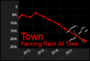 Total Graph of Town