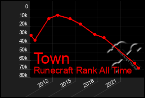 Total Graph of Town