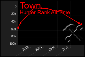 Total Graph of Town