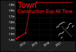 Total Graph of Town