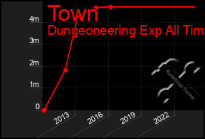 Total Graph of Town