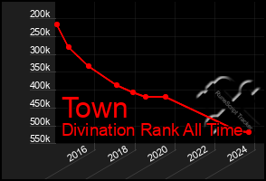 Total Graph of Town