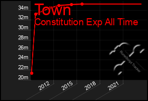 Total Graph of Town