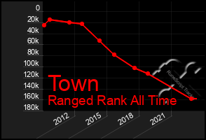 Total Graph of Town