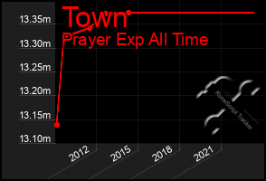 Total Graph of Town