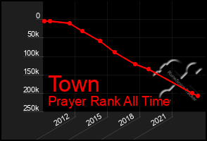 Total Graph of Town