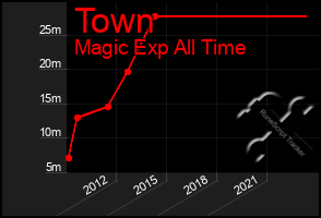 Total Graph of Town