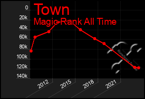 Total Graph of Town