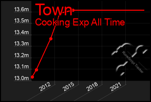 Total Graph of Town