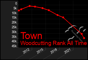 Total Graph of Town