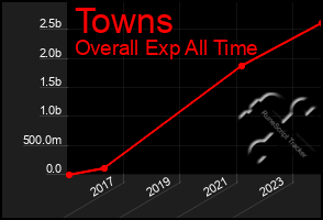 Total Graph of Towns