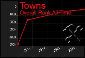 Total Graph of Towns