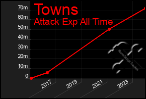 Total Graph of Towns