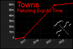 Total Graph of Towns